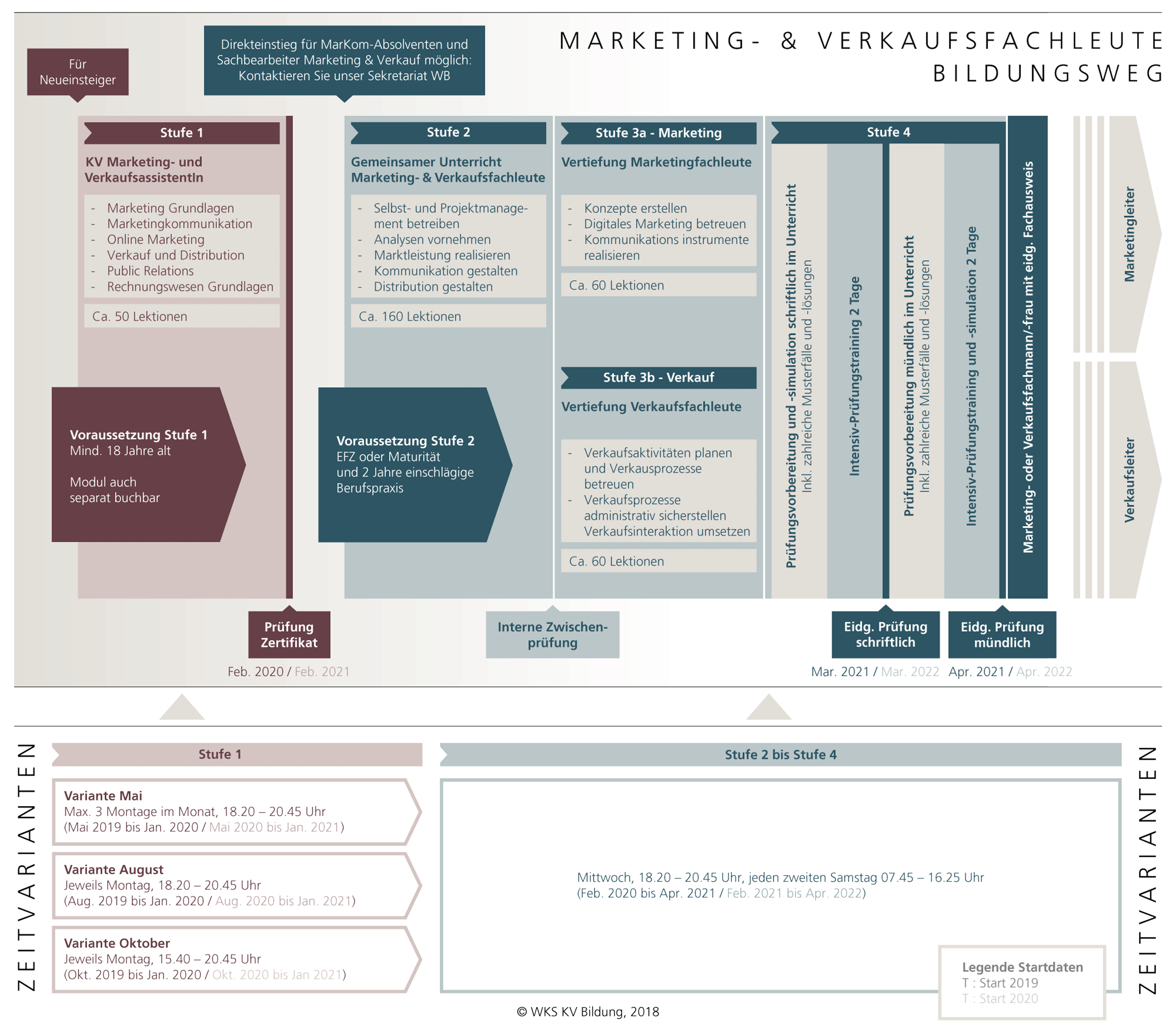 Aufbauend auf dem Basiskurs "Marketing- und Verkaufsassistent.in" können Sie eine Weiterbildung zur Marketingfachfrau bzw. zum Marketingfachmann oder zum Verkaufsfachfrau bzw. zum Verkaufsfachmann machen. Diese schliessen Sie mit der Prüfung für den eigenössischen Fachausweis ab. Der eidgenössische Fachausweis ermöglicht Ihnen den Zugang zur Ausbildung als Marketingleiterin bzw. Marketingleiter, oder als Verkaufsleiter bzw. Verkaufsleiterin. Gerne informieren wir Sie über unsere Kursvarianten.