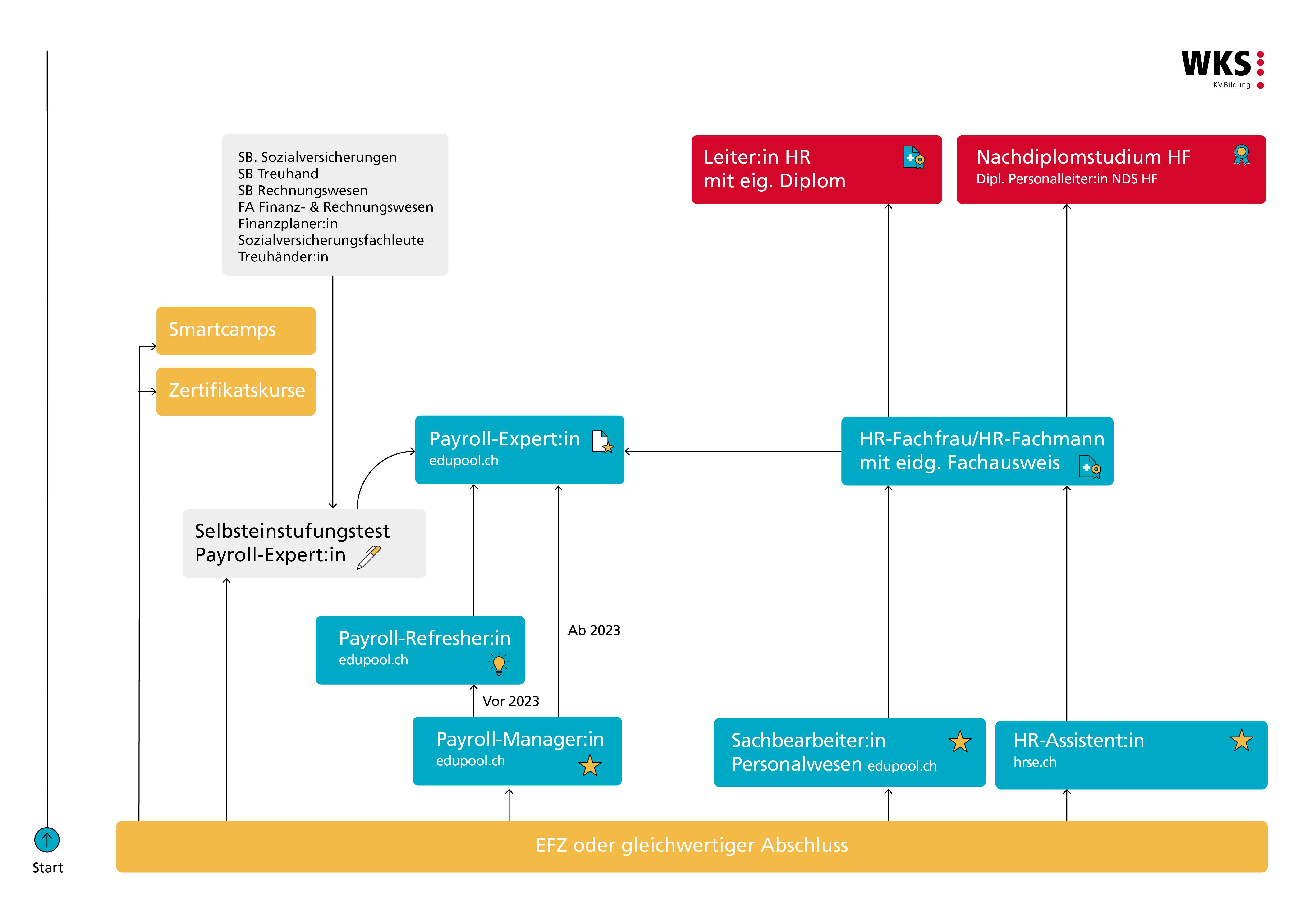 Bildungslandschaft Payroll Refresher