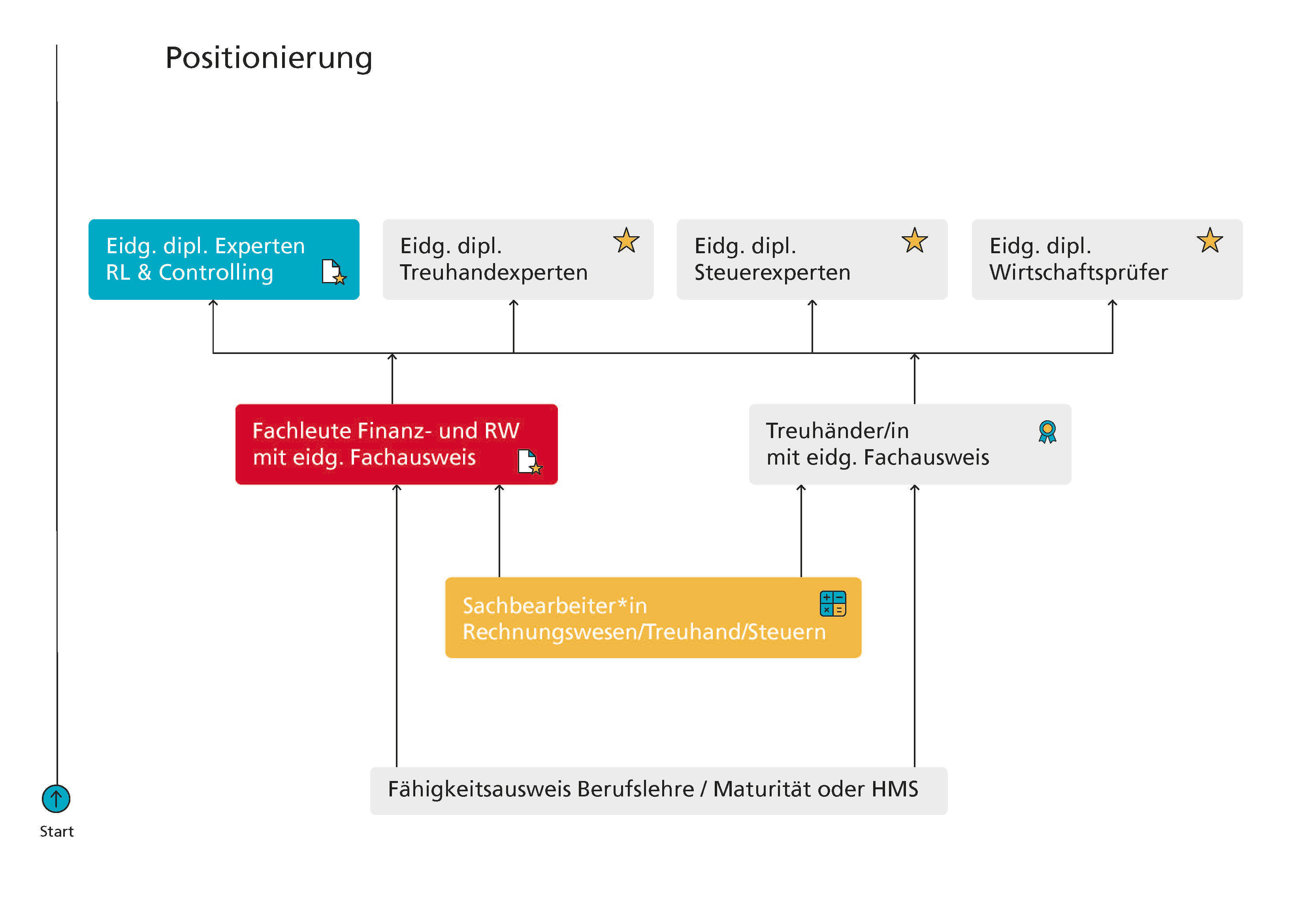 Bildungslandschaft Finance Controlling WKS