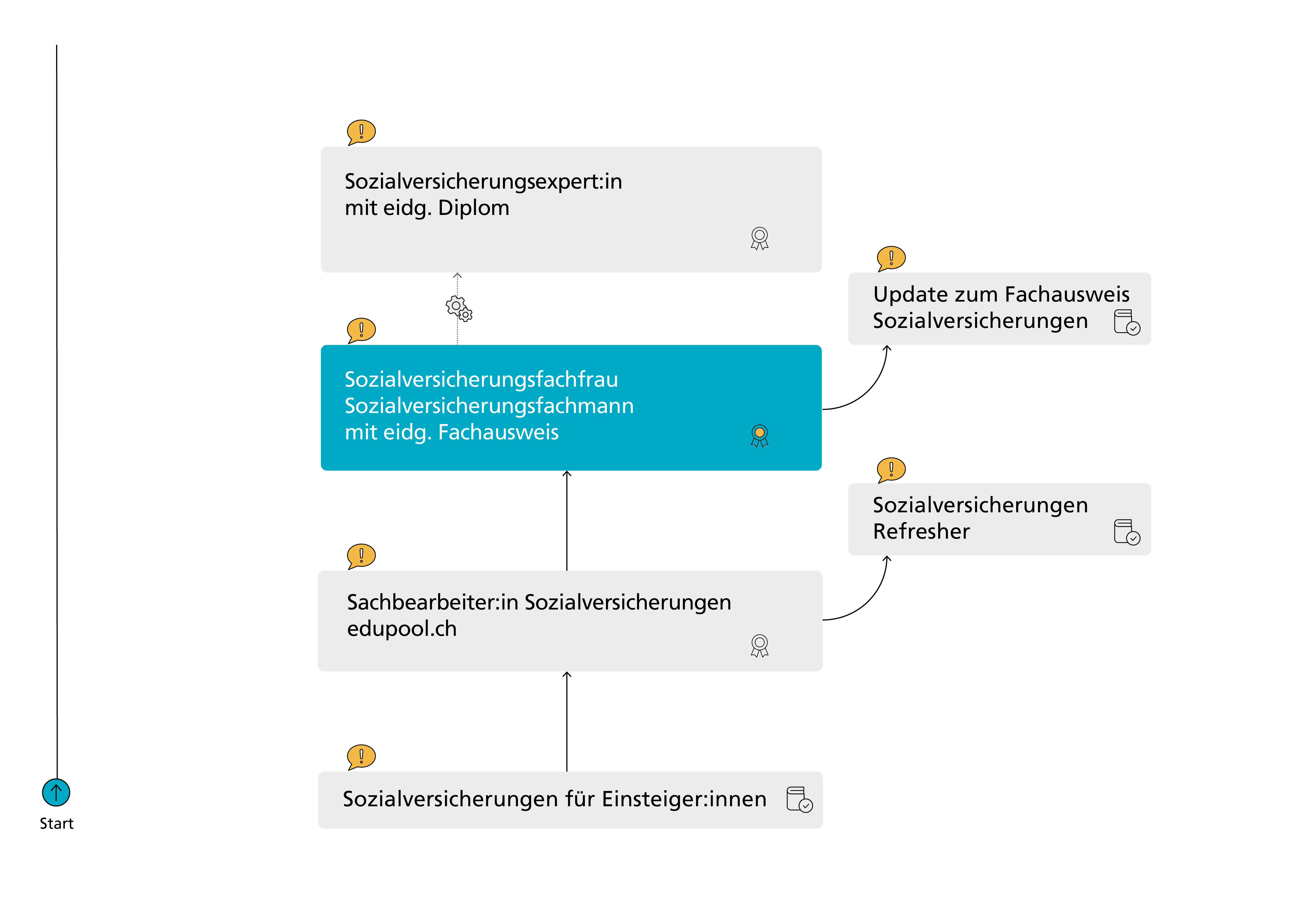 Bildungslandschaft Sozialversicherungen WKS