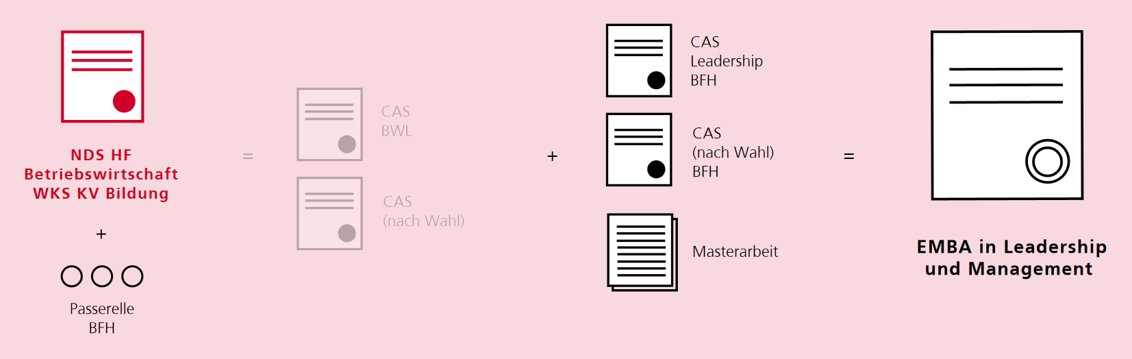 Dank Ihrem NDS HF Betriebswirtschaft an der WKS KV Bildung profitieren Sie von einem verkürzten EMBA-Studium an der Berner Fachhochschule. Gerne informieren wir Sie persönlich über den Weg zum EMBA.